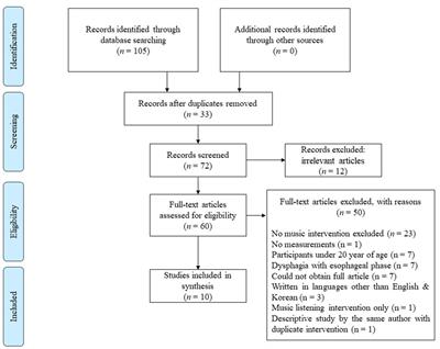 A scoping review of music-based interventions for swallowing difficulties: implications for treating older adults with presbyphagia